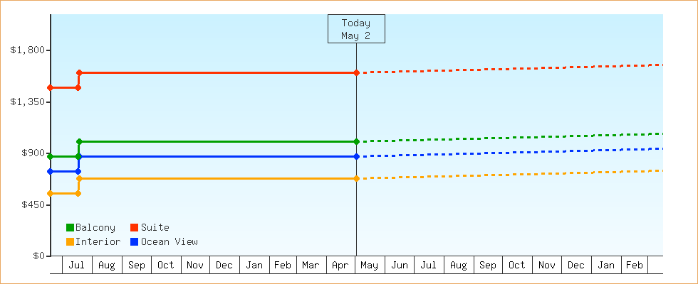 Price Graphs