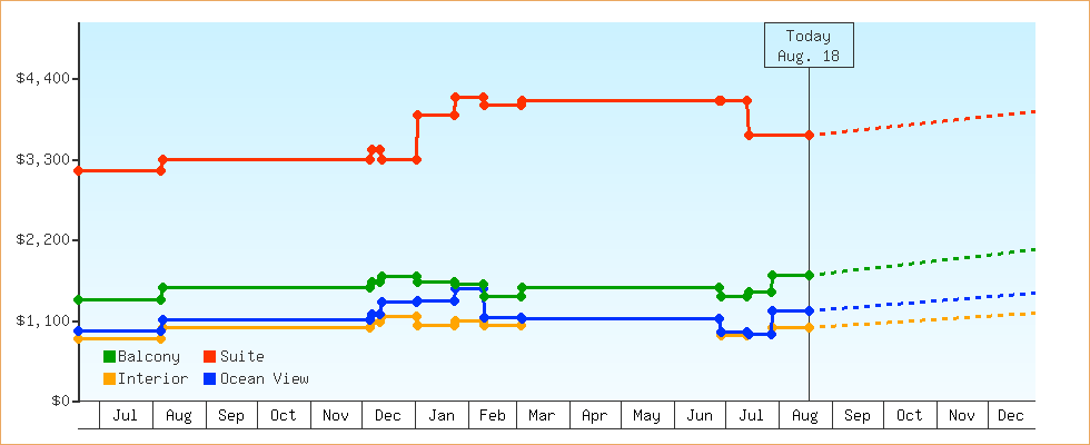 Price Graphs