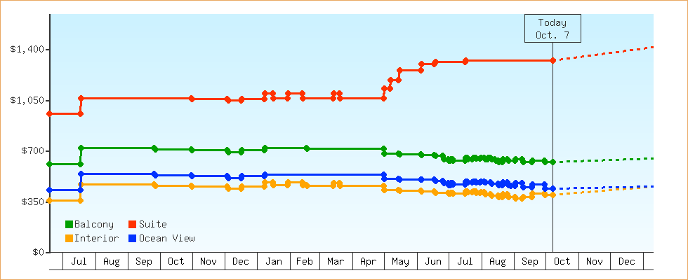 Price Graphs