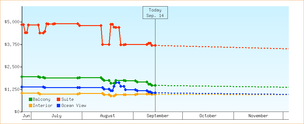 Price Graphs