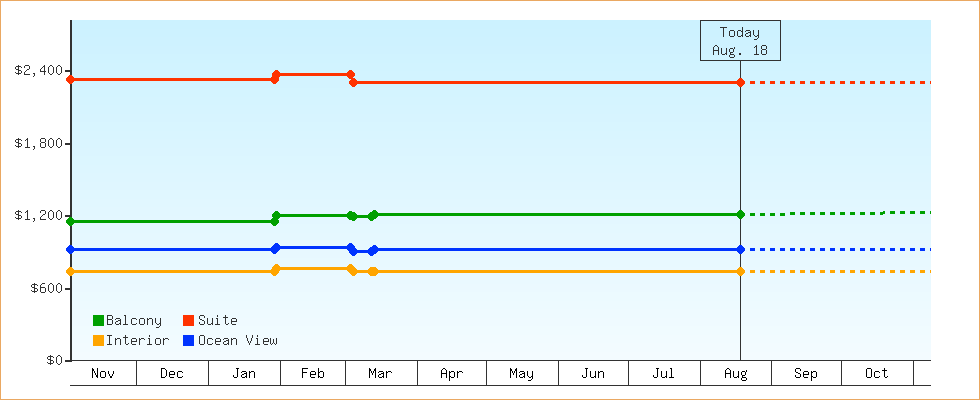 Price Graphs