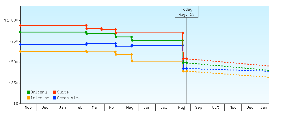 Price Graphs
