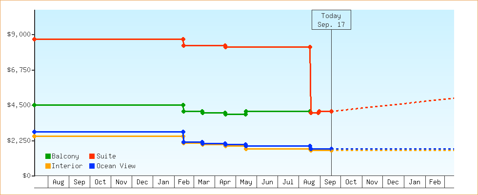 Price Graphs