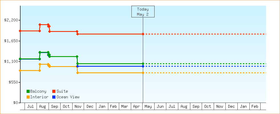 Price Graphs