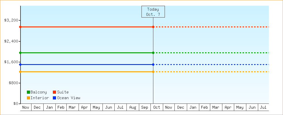 Price Graphs