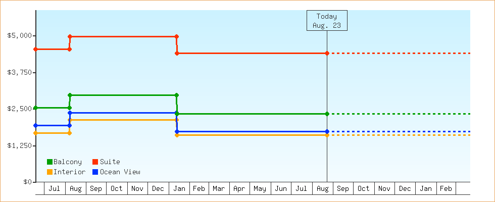 Price Graphs