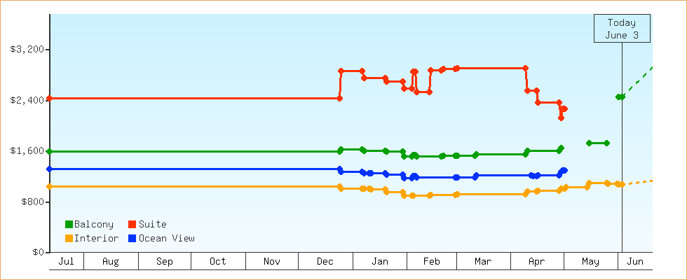 Price Graphs