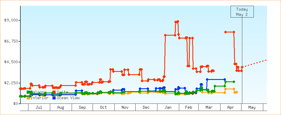 Price Graphs