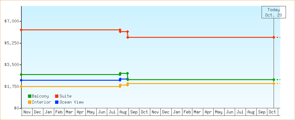 Price Graphs