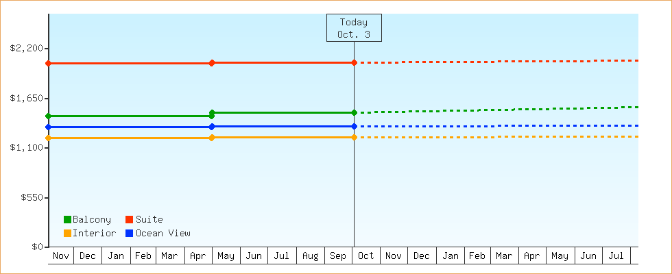 Price Graphs