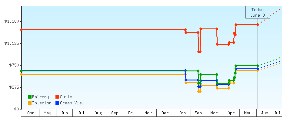 Price Graphs