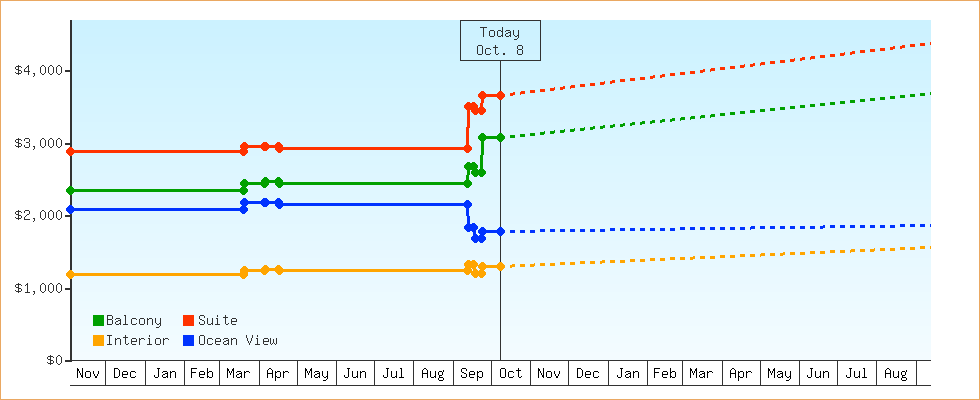 Price Graphs