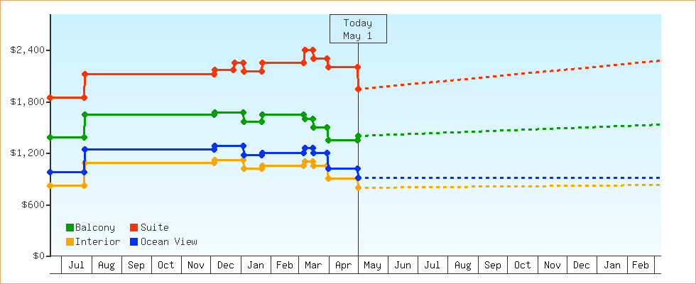 Price Graphs