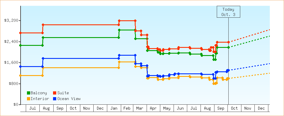Price Graphs