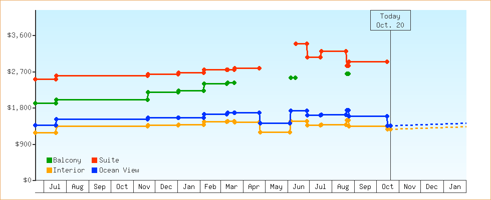 Price Graphs