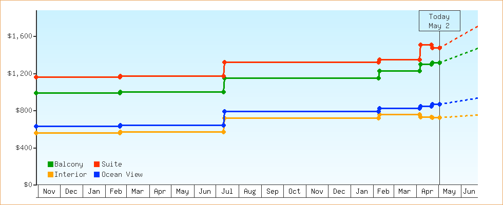 Price Graphs