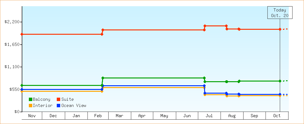 Price Graphs