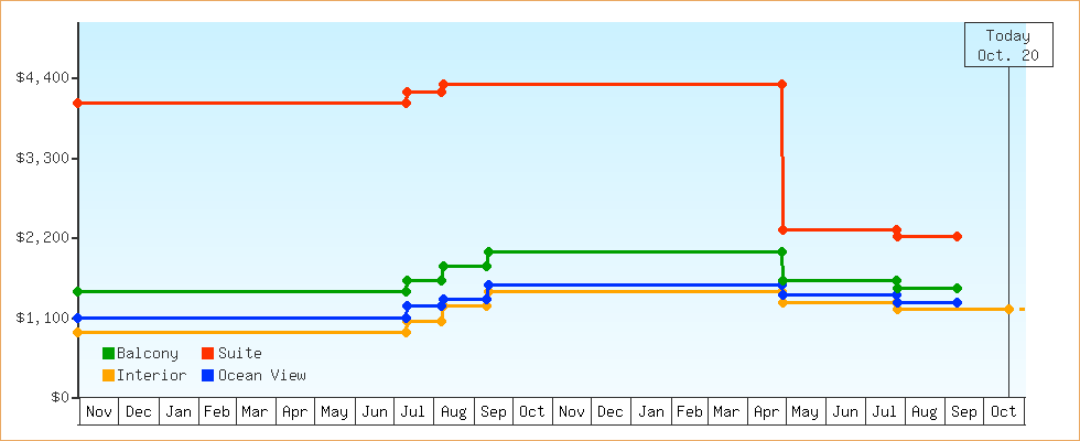 Price Graphs