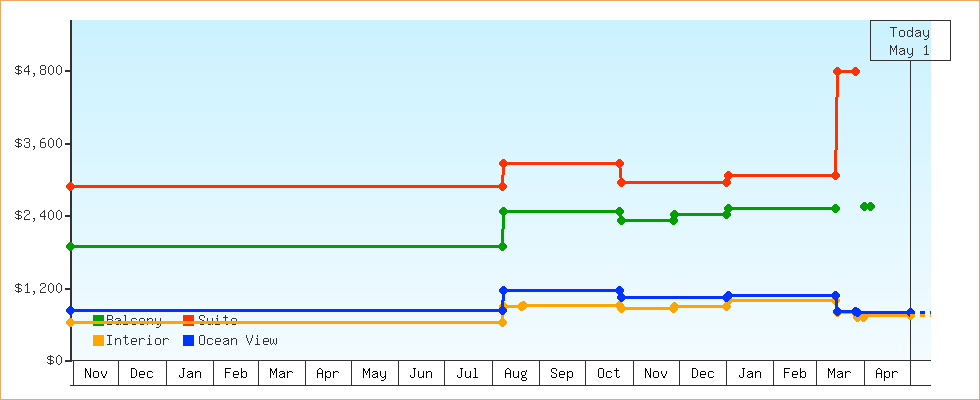 Price Graphs