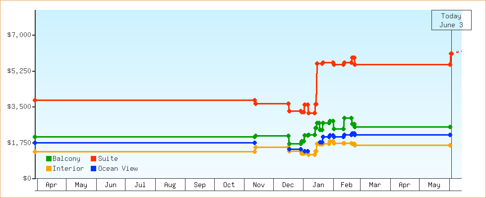 Price Graphs