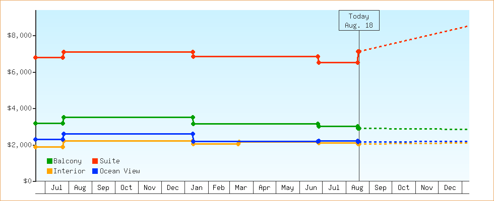 Price Graphs