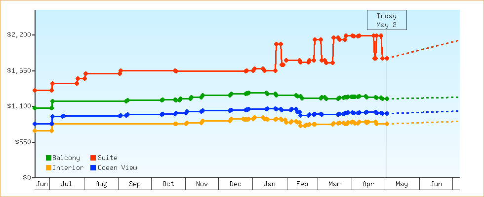 Price Graphs