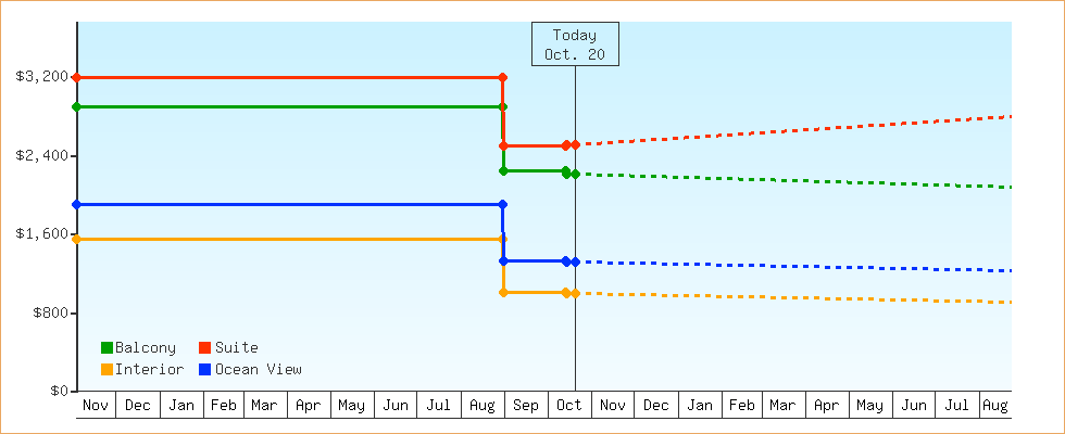 Price Graphs