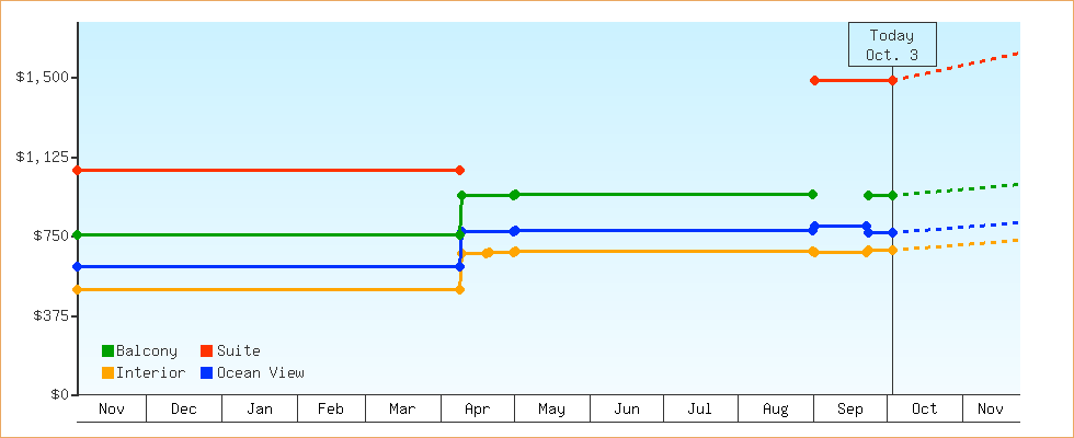 Price Graphs