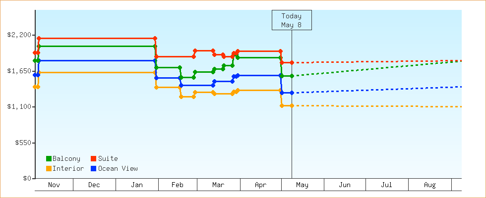 Price Graphs