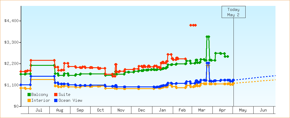 Price Graphs