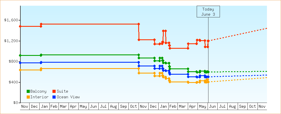 Price Graphs