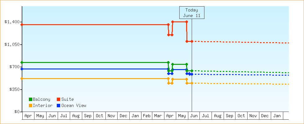 Price Graphs