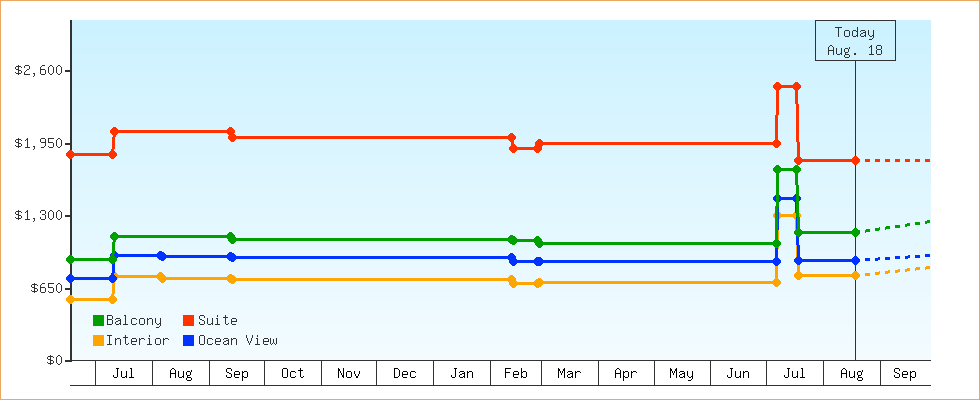 Price Graphs