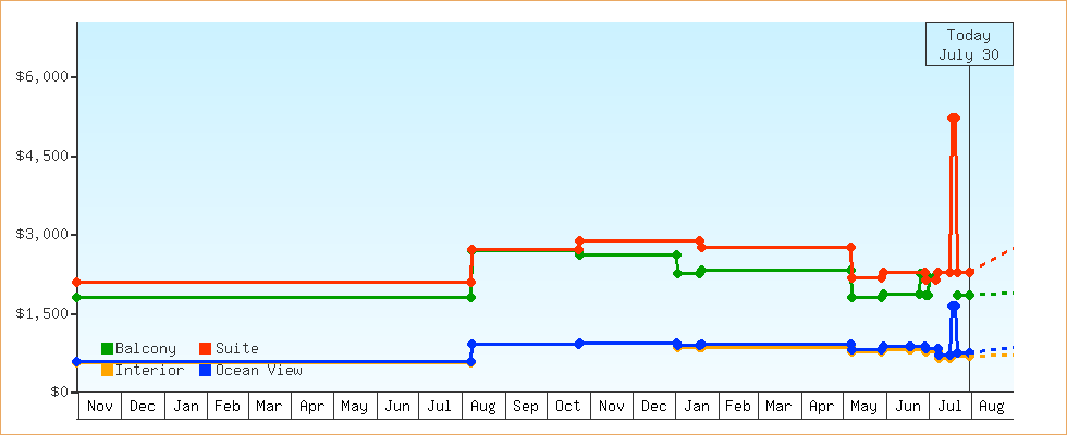 Price Graphs