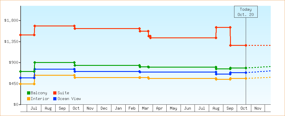 Price Graphs