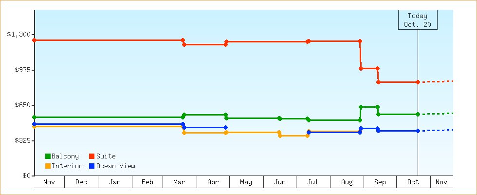 Price Graphs