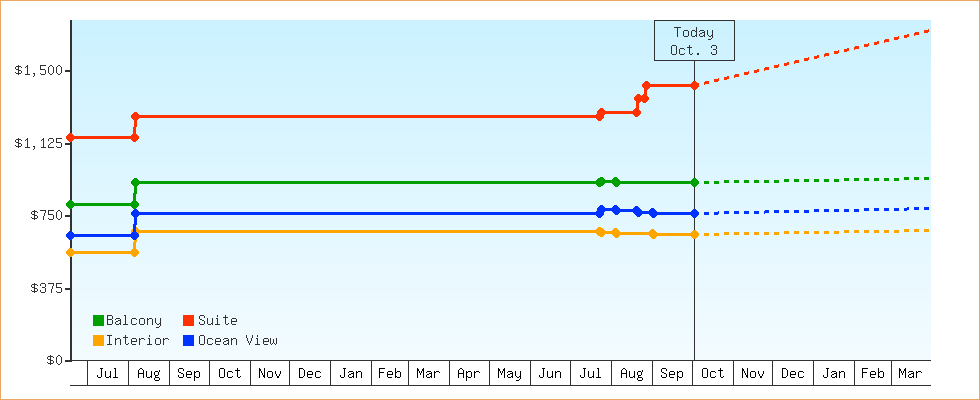 Price Graphs