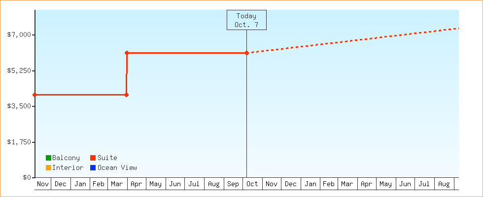 Price Graphs