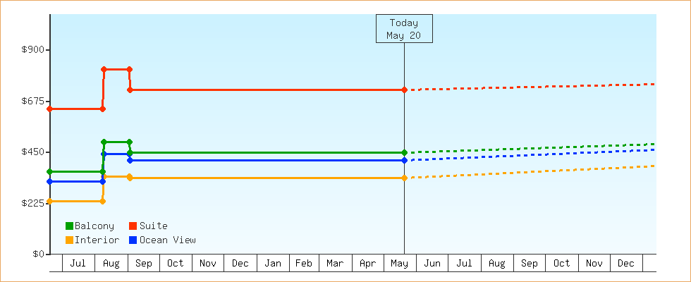Price Graphs