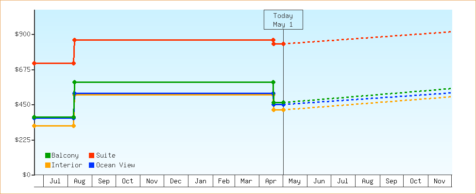 Price Graphs