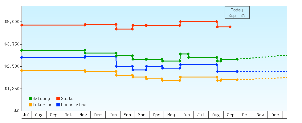 Price Graphs
