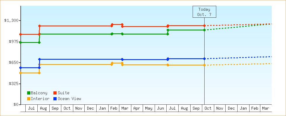 Price Graphs