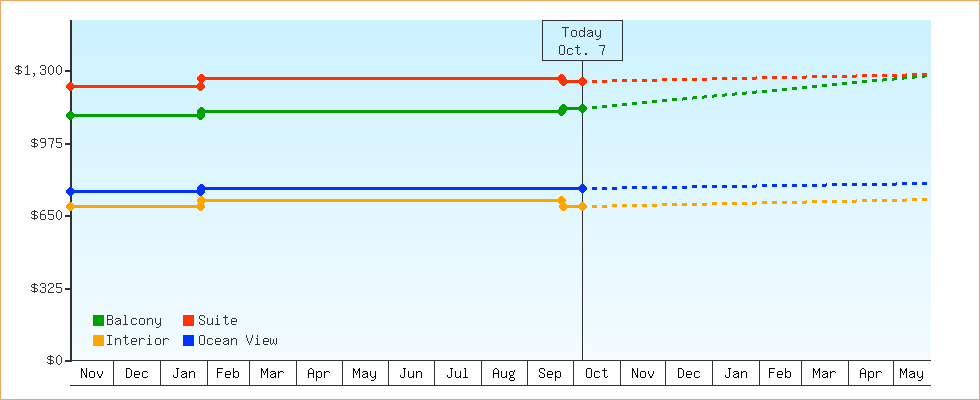 Price Graphs