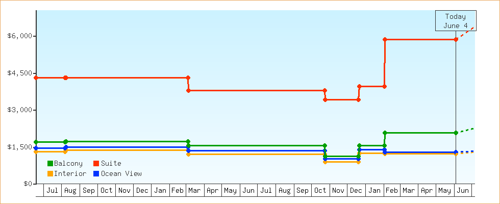 Price Graphs