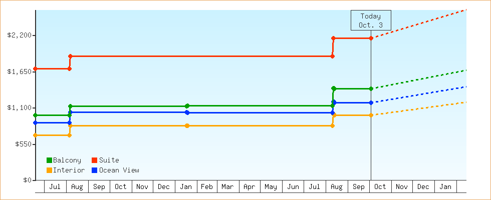 Price Graphs