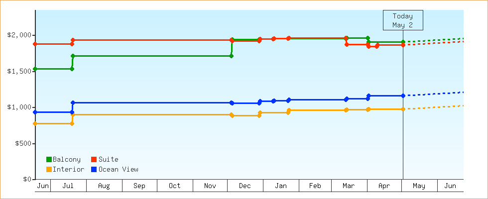 Price Graphs