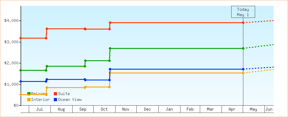 Price Graphs