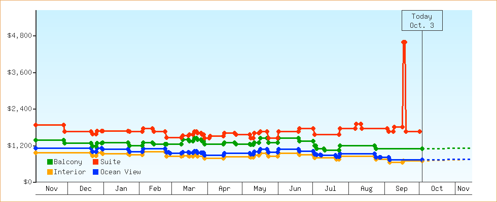 Price Graphs