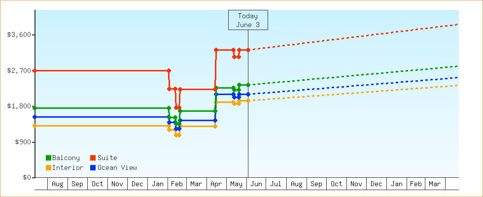 Price Graphs