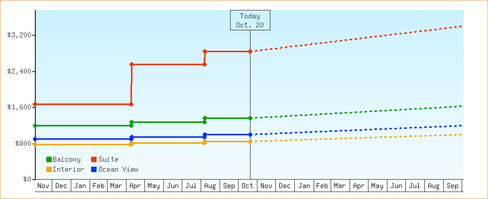 Price Graphs